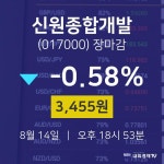 [특징주분석 주가정보] 8월 14일 신원종합개발 3455원으로 장 마감