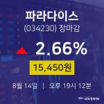 [특징주 매매동향]  14일 파라다이스 마감증시 15450원...