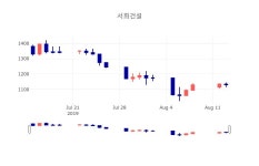 [특징주분석 종목정보] 8월 14일 서희건설 1135원으로 장 마감