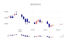 [인기주분석 주가정보] 8월 14일 영인프런티어 9900원으로 장 마감