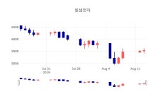 [상장주 주가정보] 8월 14일 빛샘전자 5430원으로 장 마감
