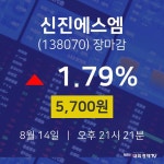 신진산업주 | [인기주 주가정보] 14일 신진에스엠 마감증시 5700원...
