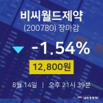 [특징주 주가정보]  14일 비씨월드제약 마감증시 12800원...