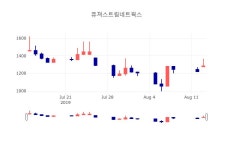 [특징주분석 주가정보]  14일 퓨쳐스트림네트웍스 마감증시 1325원...