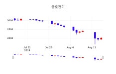 오늘주식시장 금호전기 주가 16일  현재 1975원 