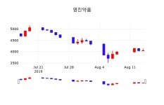 영진약품주식그래프  16일  현재 3965원 