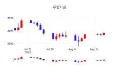 우성사료주식실시간  16일  현재 2865원 