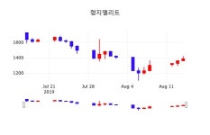 8월 16일 형지엘리트 주가차트 1355원  -2.17%
