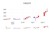 8월 16일 이원컴포텍 주식그래프 3080원  -5.52%
