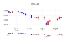 8월 16일 로보스타 주식주가 -1.59% 18550원 