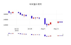 비씨월드제약주식종목  16일  현재 12700원 