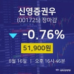 [인기종목 주가정보] 8월 16일 신영증권우 51900원으로 장 마감