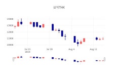 [인기종목 종목정보] 8월 16일 삼익THK 10750원으로 장 마감