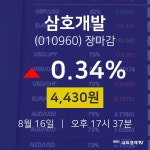 [특징주 주가정보] 8월 16일 삼호개발 4430원으로 장 마감