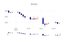 [인기주분석 주가정보] 8월 16일 청호컴넷 2340원으로 장 마감