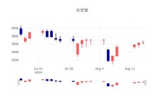 [특징주분석 종목정보] 8월 16일 유엔젤 3470원으로 장 마감