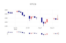 [특징주분석 주가정보] 8월 16일 대주산업 1260원으로 장 마감