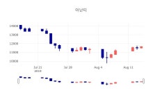 [특징주분석 매매동향]  16일 아난티 마감증시 11300원...
