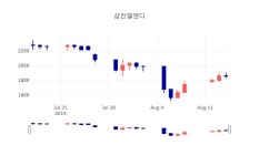 [특징주 주가정보] 8월 16일 삼진엘앤디 1850원으로 장 마감