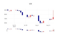 [특징주 주가정보]  16일 넵튠 마감증시 7250원...