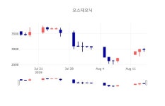 [인기주분석 종목정보] 8월 16일 오스테오닉 2930원으로 장 마감
