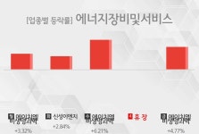 [주간 에너지장비및서비스 업종 리포트] 8월 3주차 에이치엘비생명과학, 신성이엔지 등 강세