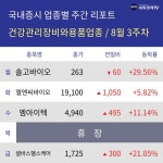 [주간 건강관리장비와용품 업종 리포트] 8월 3주차 솔고바이오, 엘앤씨바이오, 엠아이텍, 셀바스헬스케어 등 강세