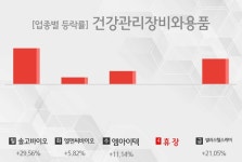 [주간 건강관리장비와용품 업종 리포트] 8월 3주차 솔고바이오, 엘앤씨바이오, 엠아이텍, 셀바스헬스케어 등 강세
