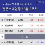 [주간 전문소매 업종 리포트] 8월 3주차 씨유메디칼, 한솔PNS, 메디프론 등 상승