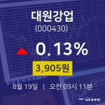 대원강업오늘주식시세  19일  현재 3905원 