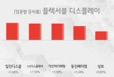 [19일 09시 플렉서블 디스플레이 오전의 테마종목] 일진디스플,LG디스플레이 등이 상승세 주도