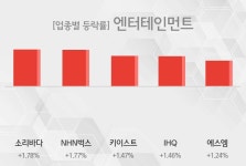 [09시 35분 엔터테인먼트 테마주 시황-오전] 소리바다,NHN벅스 등이 상승세 견인중