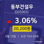 8월 19일 동부건설우 주가그래프 20200원  3.06%