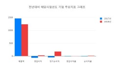 [특징주] 쌍용정보통신 상승 종목 3위 등극.... 금일 주가 1885원, 전 영업일 대비 265원 상승...
