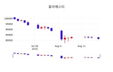 배당주식 동아에스티 주가 19일  현재 81500원 