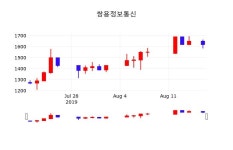 투자주식 쌍용정보통신 주가 19일  현재 1840원 