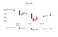 8월 19일 경남스틸 오늘증시 0.59% 1695원 