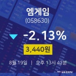엠게임실시간주식현황  19일  현재 3440원 