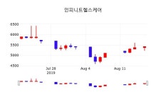 배당주식 인피니트헬스케어 주가 19일  현재 5370원 