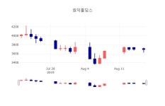 [특징주 주가정보]  19일 원익홀딩스 마감증시 3700원...