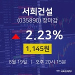 [특징주 매매동향] 8월 19일 서희건설 1145원으로 장 마감