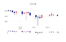 에이엘씨경제정책분석연구소주 | [인기주 종목정보] 8월 19일 유아이엘 4805원으로 장 마감