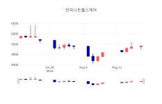 [특징주 종목정보]  19일 인피니트헬스케어 마감증시 5400원...