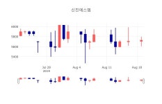 [특징주분석 주가정보]  19일 신진에스엠 마감증시 5730원...