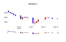 8월 20일 평화홀딩스 주식현재가 3910원  0.90%