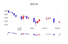 8월 20일 평화산업 증권투자 1195원  0.84%
