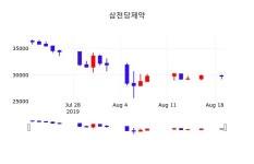 삼천당제약주식증권  20일  현재 30300원 