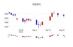 시세보기 대양제지 주가 20일  현재 3685원 