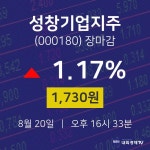 [인기종목 주가정보]  20일 성창기업지주 마감증시 1730원...