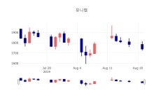 [인기종목 종목정보] 8월 20일 유니켐 1735원으로 장 마감
